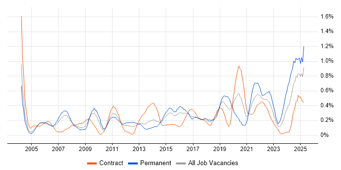 Job vacancy trend for Data Manager in Reading