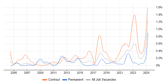 Job vacancy trend for Data Mapping in Reading Job vacancy trend for Data Mapping in Reading