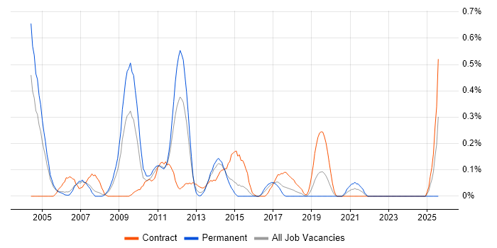 Job vacancy trend for Data Mart in Reading