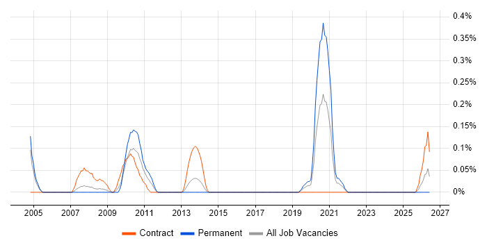 Data Matching job vacancy trend in Reading