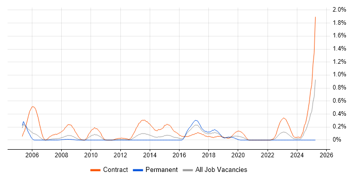 Job vacancy trend for Data Migration Analyst in Reading