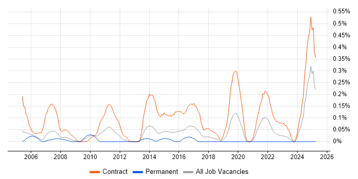 Job vacancy trend for Data Migration Consultant in Reading