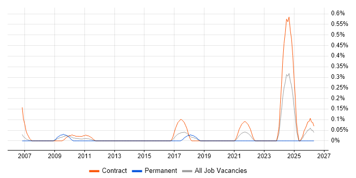 Data Migration Specialist job vacancy trend in Reading