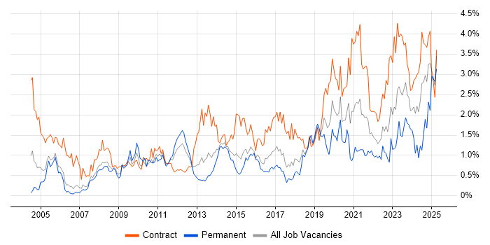 Job vacancy trend for Data Migration in Reading Job vacancy trend for Data Migration in Reading