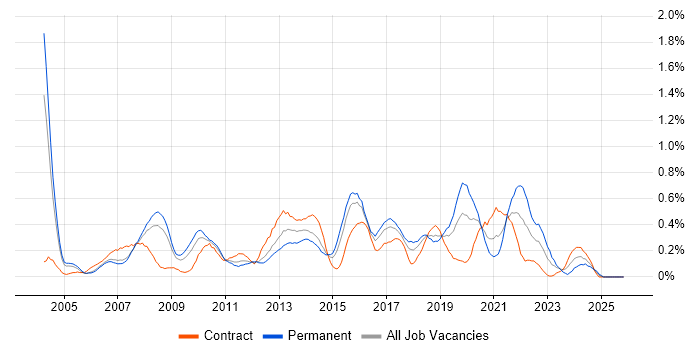 Data Mining job vacancy trend in Reading