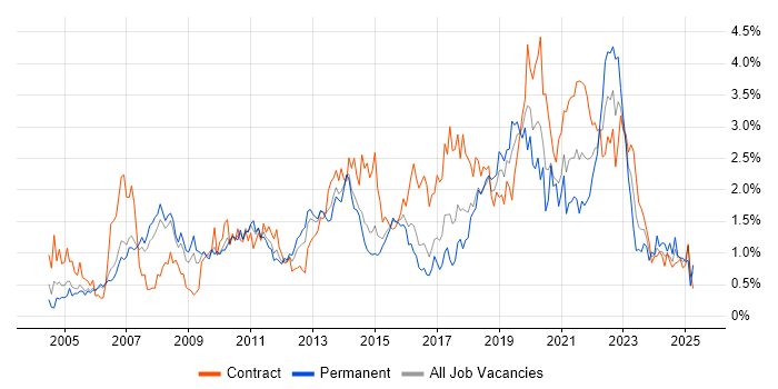 Job vacancy trend for Data Modelling in Reading Job vacancy trend for Data Modelling in Reading