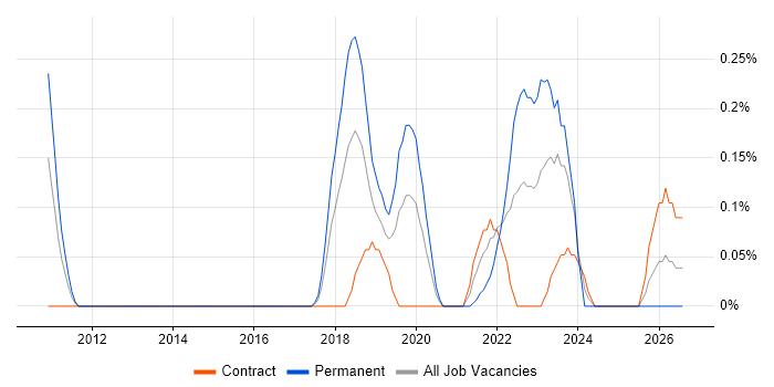 Data Munging job vacancy trend in Reading
