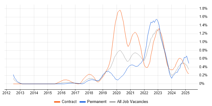 Job vacancy trend for Data Pipeline in Reading