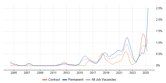 Job vacancy trend for Data Privacy in Reading Job vacancy trend for Data Privacy in Reading