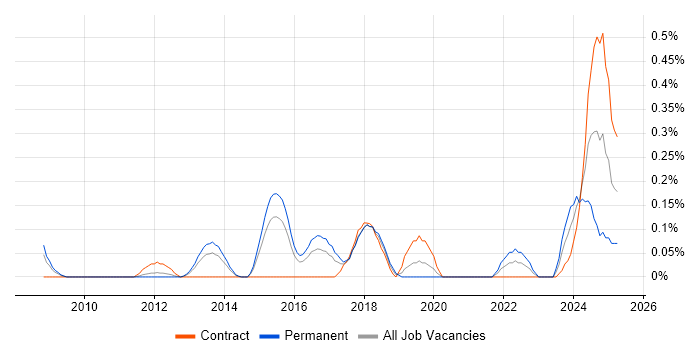 Job vacancy trend for Data Protection Officer in Reading