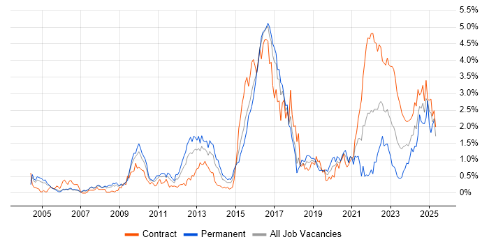 Job vacancy trend for Data Protection in Reading Job vacancy trend for Data Protection in Reading