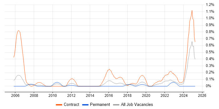 Job vacancy trend for Data Reconciliation in Reading
