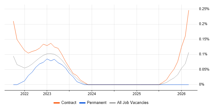 Data Science Engineer job vacancy trend in Reading