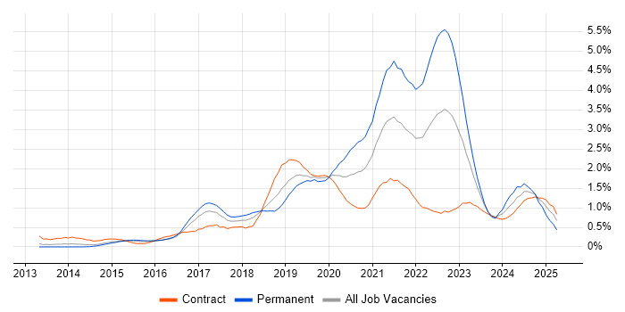 Job vacancy trend for Data Science in Reading Job vacancy trend for Data Science in Reading
