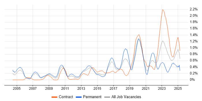 Job vacancy trend for Data Security in Reading