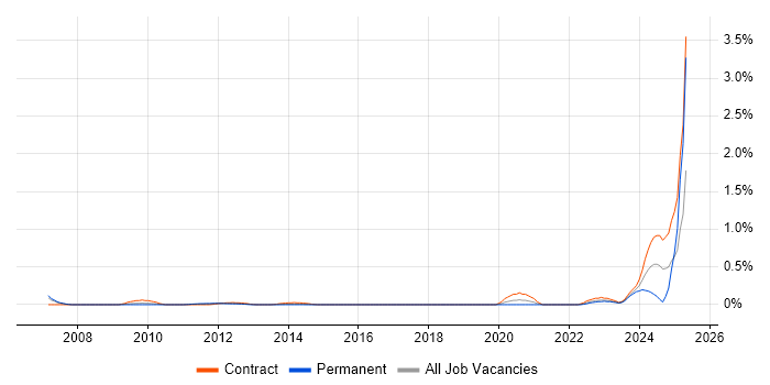 Job vacancy trend for Data Sharing in Reading