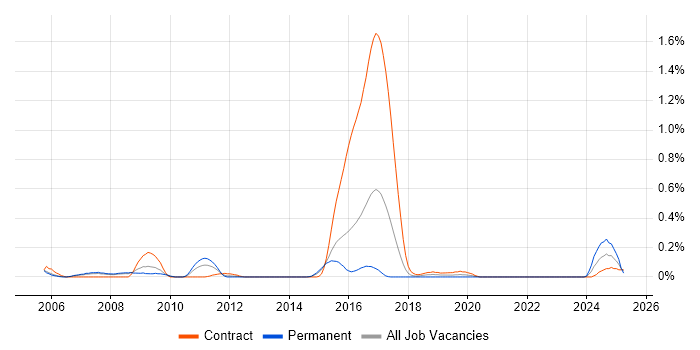 Job vacancy trend for Data Technician in Reading