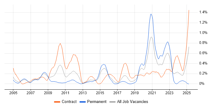 Job vacancy trend for Data Transformation in Reading Job vacancy trend for Data Transformation in Reading