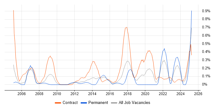 Job vacancy trend for Data Validation in Reading