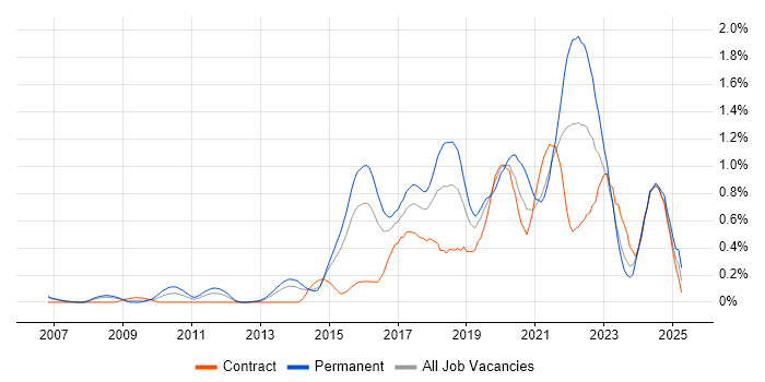 Job vacancy trend for Data Visualisation in Reading Job vacancy trend for Data Visualisation in Reading