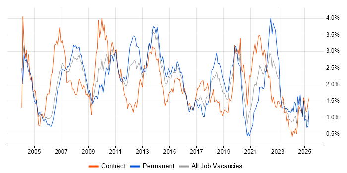 Job vacancy trend for Data Warehouse in Reading Job vacancy trend for Data Warehouse in Reading