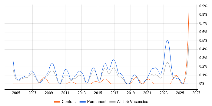 Database Engineer job vacancy trend in Reading