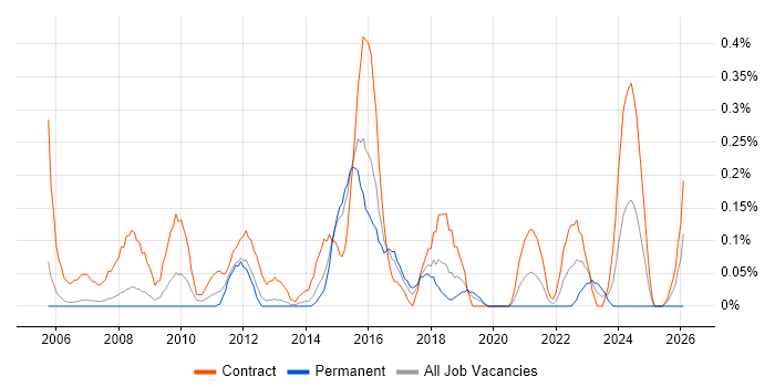 Database Migration job vacancy trend in Reading