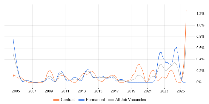 Job vacancy trend for Database Security in Reading Job vacancy trend for Database Security in Reading