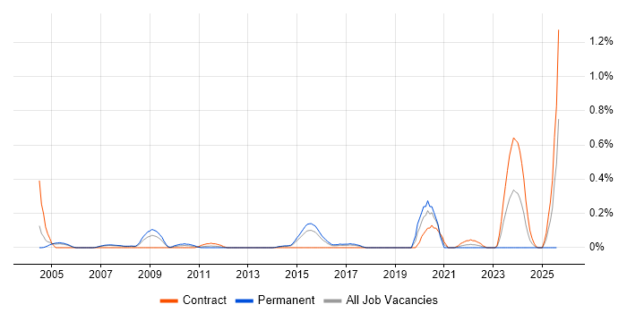 Job vacancy trend for Database Specialist in Reading