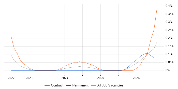 Databricks Architect job vacancy trend in Reading