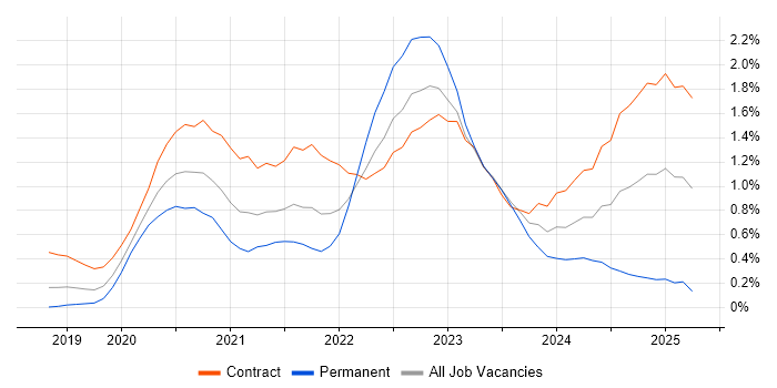 Job vacancy trend for Databricks in Reading
