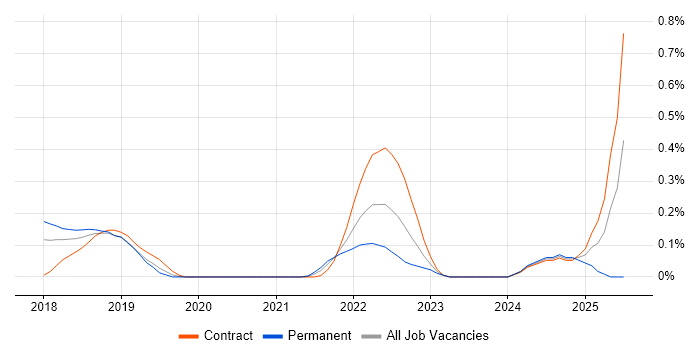 Job vacancy trend for Datadog in Reading