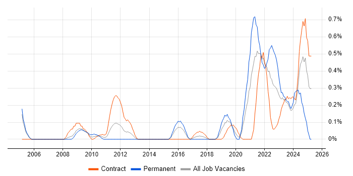Job vacancy trend for DataOps in Reading