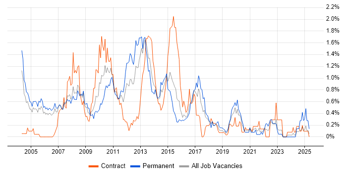 Job vacancy trend for DB2 in Reading Job vacancy trend for DB2 in Reading