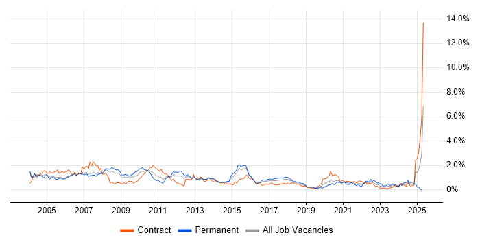 Job vacancy trend for DBA in Reading