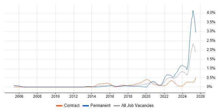 Job vacancy trend for DBS Check in Reading
