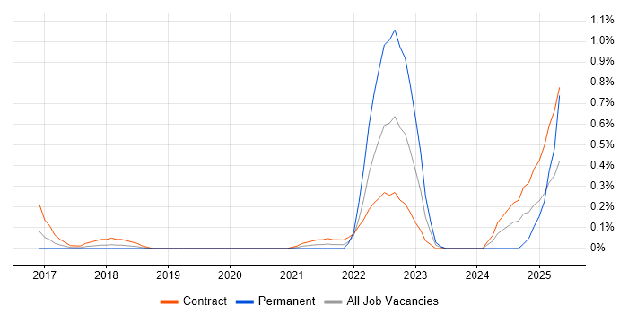 Job vacancy trend for dbt in Reading