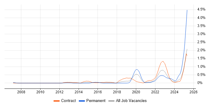 Job vacancy trend for DbUnit in Reading Job vacancy trend for DbUnit in Reading