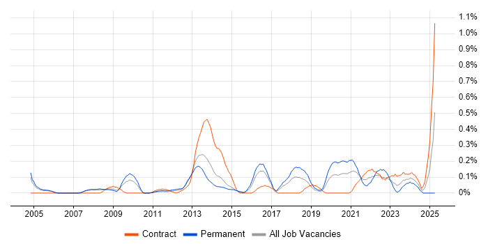 Job vacancy trend for Deadline-Driven in Reading