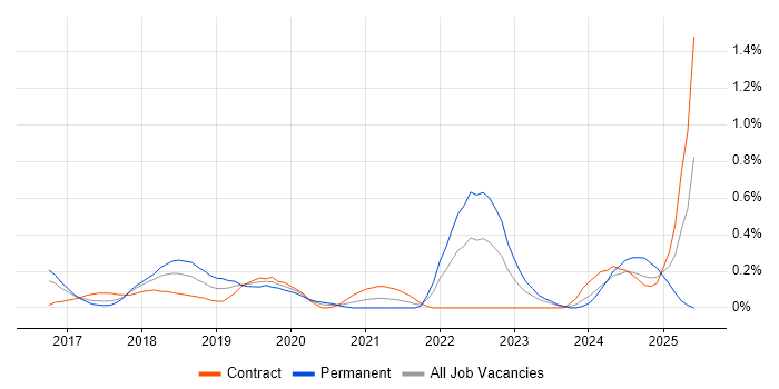 Job vacancy trend for Deep Learning in Reading Job vacancy trend for Deep Learning in Reading