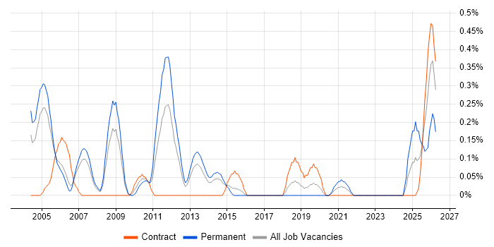 Def Stans job vacancy trend in Reading