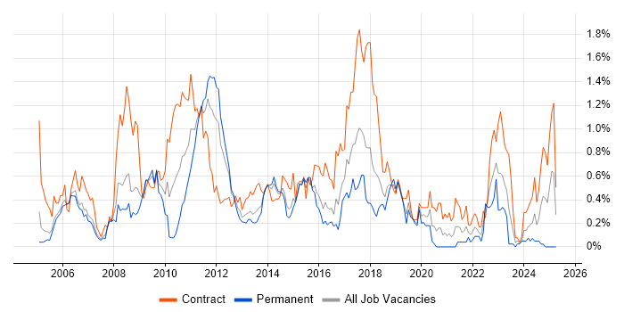Job vacancy trend for Defect Management in Reading