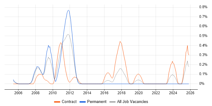 Defect Manager job vacancy trend in Reading