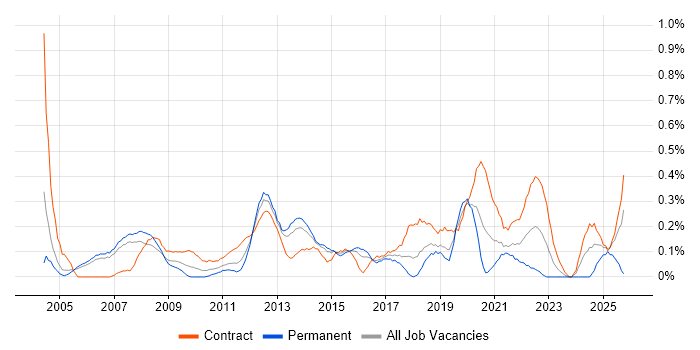 Delivery Project Manager job vacancy trend in Reading