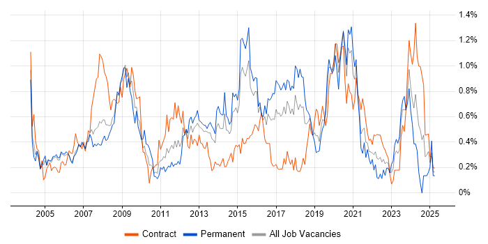 Job vacancy trend for Dell in Reading