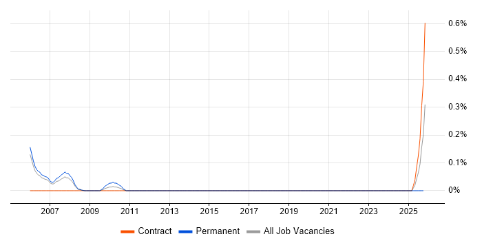Delphi Software Engineer job vacancy trend in Reading