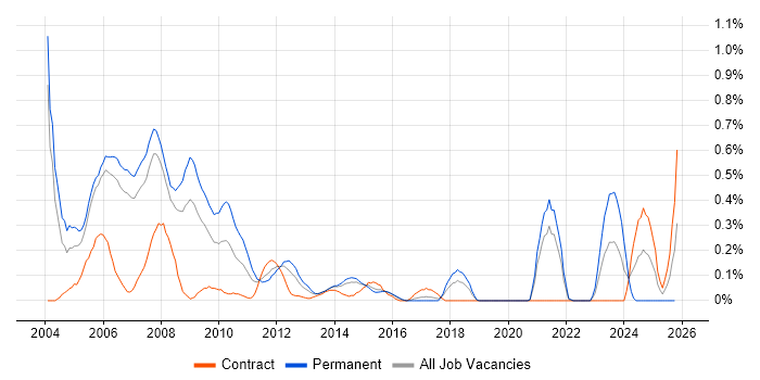 Delphi job vacancy trend in Reading