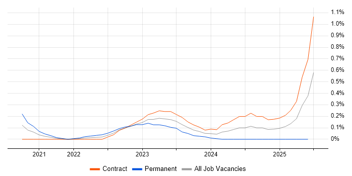 Job vacancy trend for Delta Lake in Reading