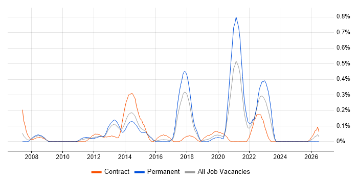Demand Forecasting job vacancy trend in Reading