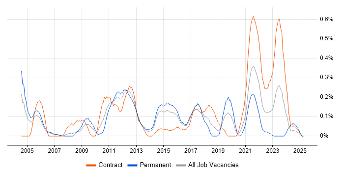 Job vacancy trend for Demand Management in Reading Job vacancy trend for Demand Management in Reading